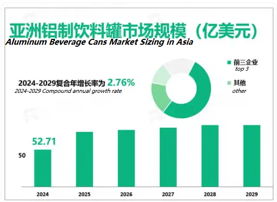 2024年亞洲鋁飲料罐市場規模52.71億美元，鋁罐替代塑料是趨勢
